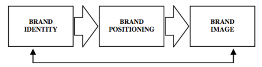 Flowchart illustrating key differences in brand development stages: Brand Identity leads to Brand Positioning, which evolves into Brand Image, with an arrow looping back from Brand Image to Brand Identity. OCIDM,io Branding and Digital marketing Hamilton, Toronto, Oakville, Mississauga